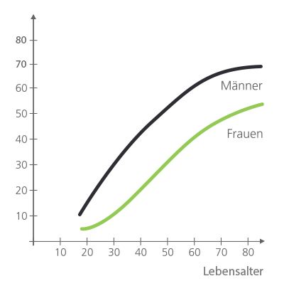 Schnarchen Prozente